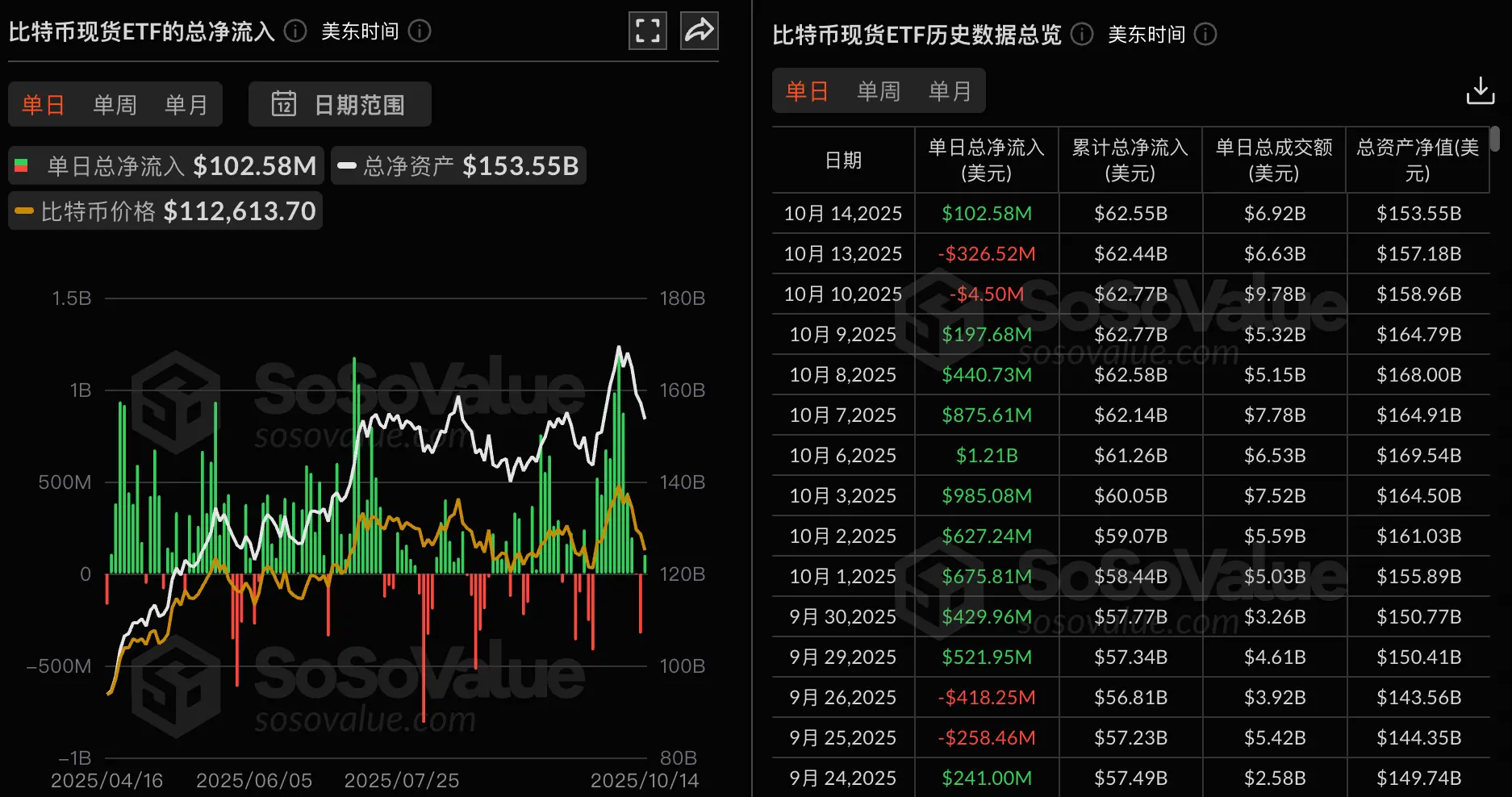 データ：ビットコイン現物ETFの昨日の総純流入は1.03億ドルで、フィデリティFBTCの純流入は1.33億ドルで首位。