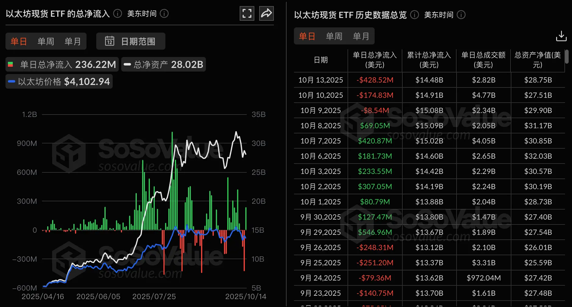データ:イーサリアム現物ETFは昨日総純流入2.36億ドル、9つのETFは一つも純流出なし。