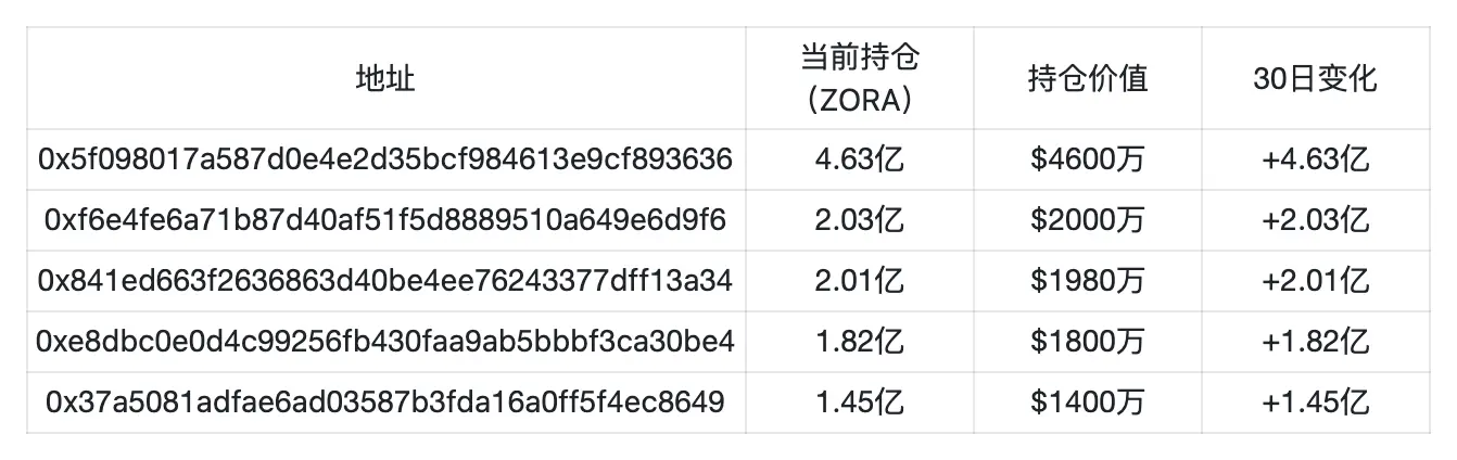 Base co-founders discuss issuing tokens again. What does the launch of the live streaming feature on Zora signify?
