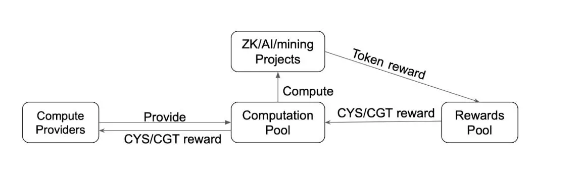 Cysic Research Report: The Path of ComputeFi with ZK Hardware Acceleration