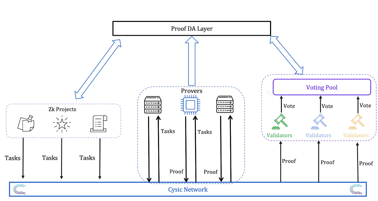 Cysic Research Report: The Path of ComputeFi with ZK Hardware Acceleration