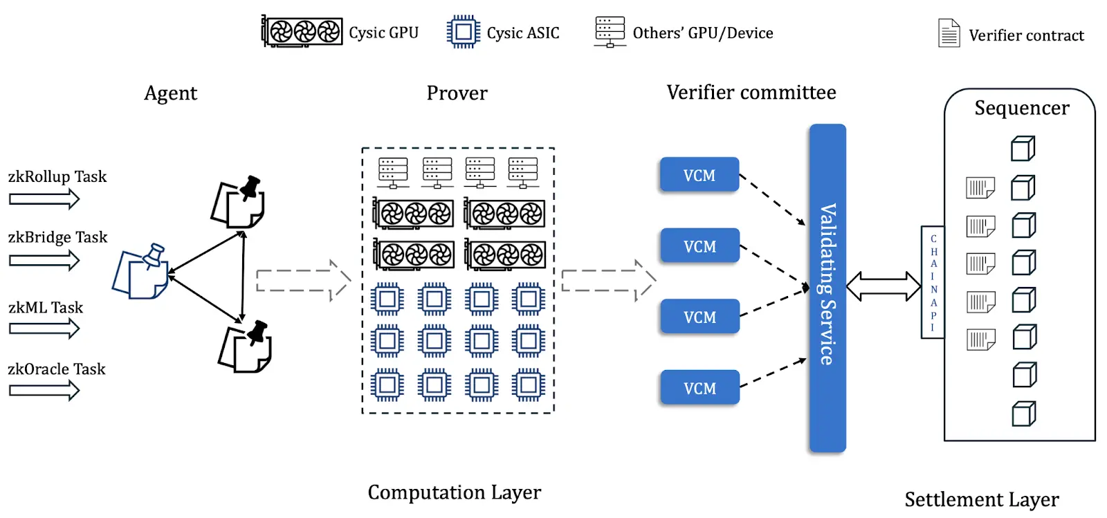 Cysic Research Report: The Path of ComputeFi with ZK Hardware Acceleration
