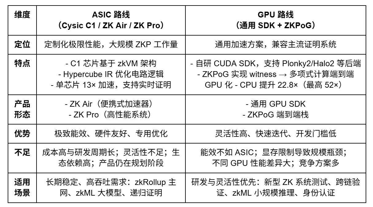 Cysic Research Report: The Path of ComputeFi with ZK Hardware Acceleration