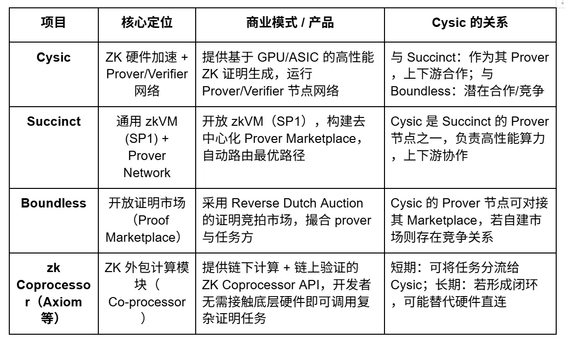Cysic Research Report: The Path of ComputeFi with ZK Hardware Acceleration
