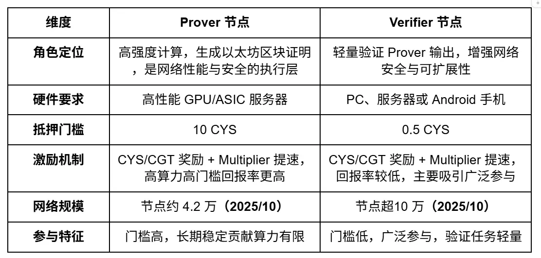 Cysic Research Report: The Path of ComputeFi with ZK Hardware Acceleration