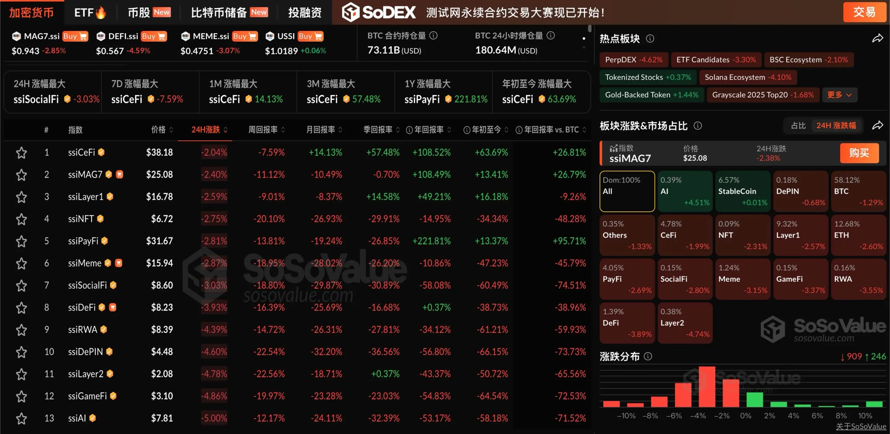 Data: The encryption sector generally declined, but the AI sector has risen against the trend for two consecutive days