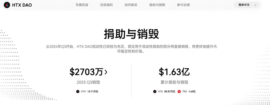 HTX DAO 治理與生態價值雙增長,$HTX 迎來史上最大季度銷毀