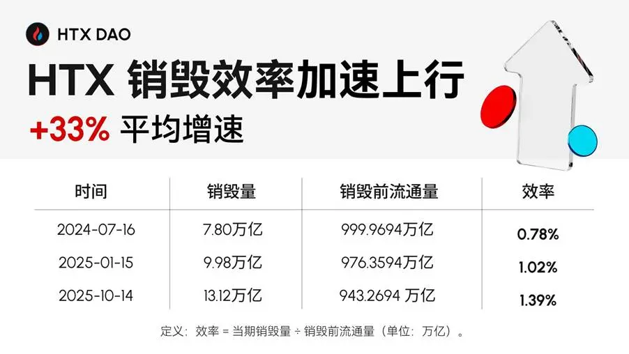 HTX DAO 治理與生態價值雙增長,$HTX 迎來史上最大季度銷毀