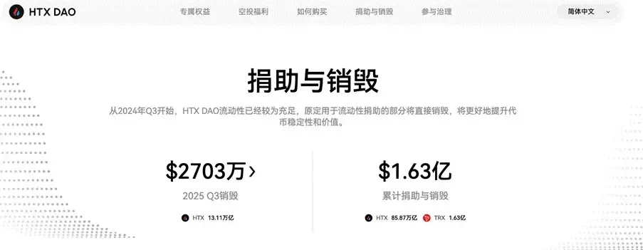 HTX DAO 治理與生態價值雙增長，$HTX 迎來史上最大季度銷毀