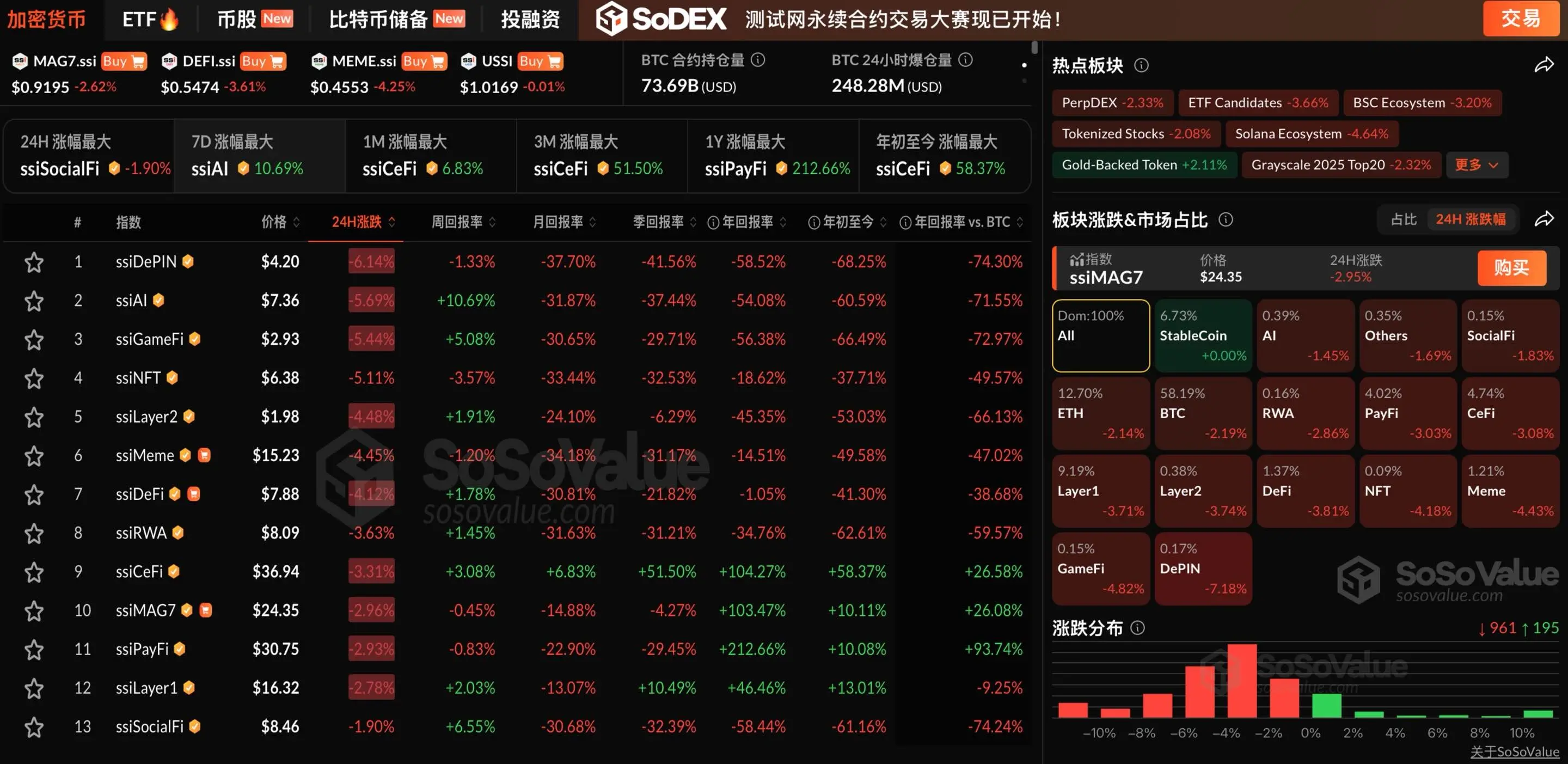 数据:加密板块连续三日下跌,DePIN 板块领跌逾 7%,ETH 跌破 4000 美元