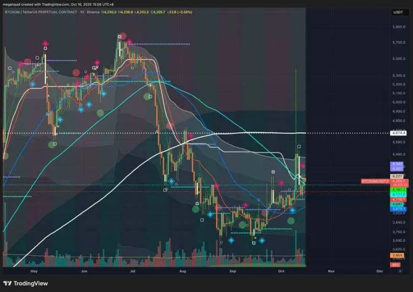 黄金冲击 5000 美元,对比特币意味着什么?