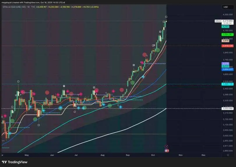 黄金冲击 5000 美元,对比特币意味着什么?