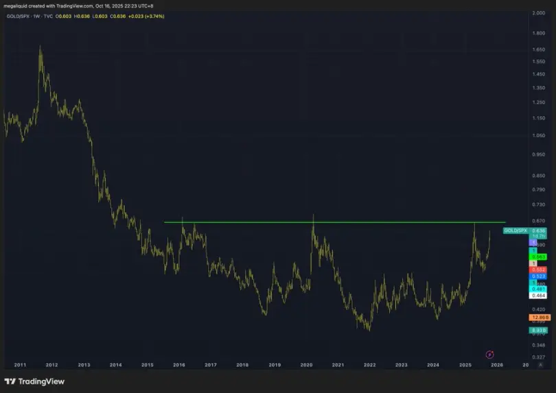 黄金冲击 5000 美元,对比特币意味着什么?