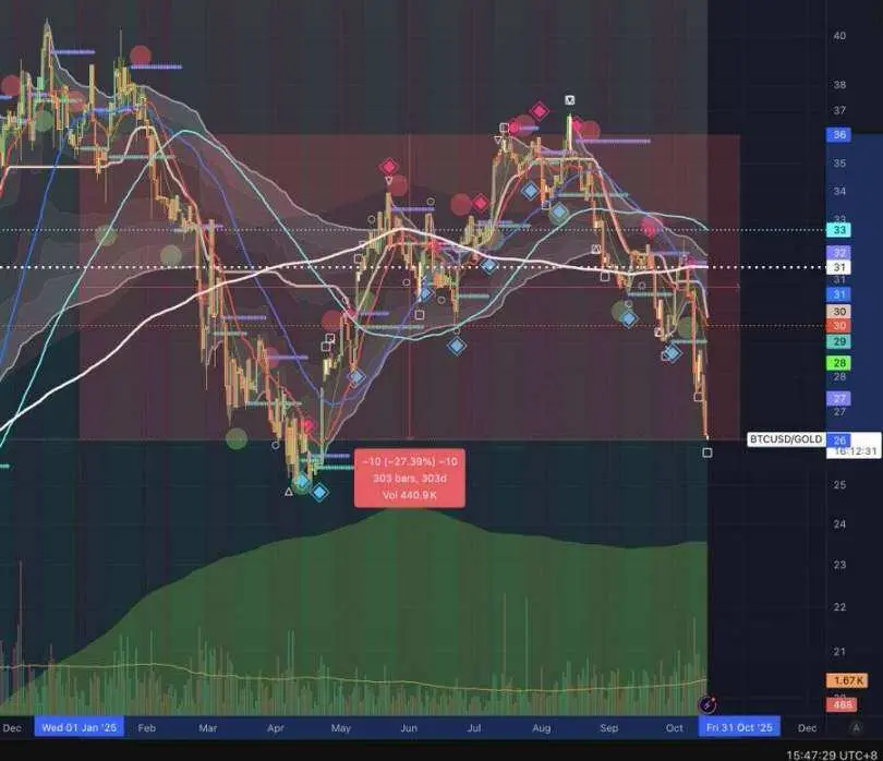黄金冲击 5000 美元,对比特币意味着什么?