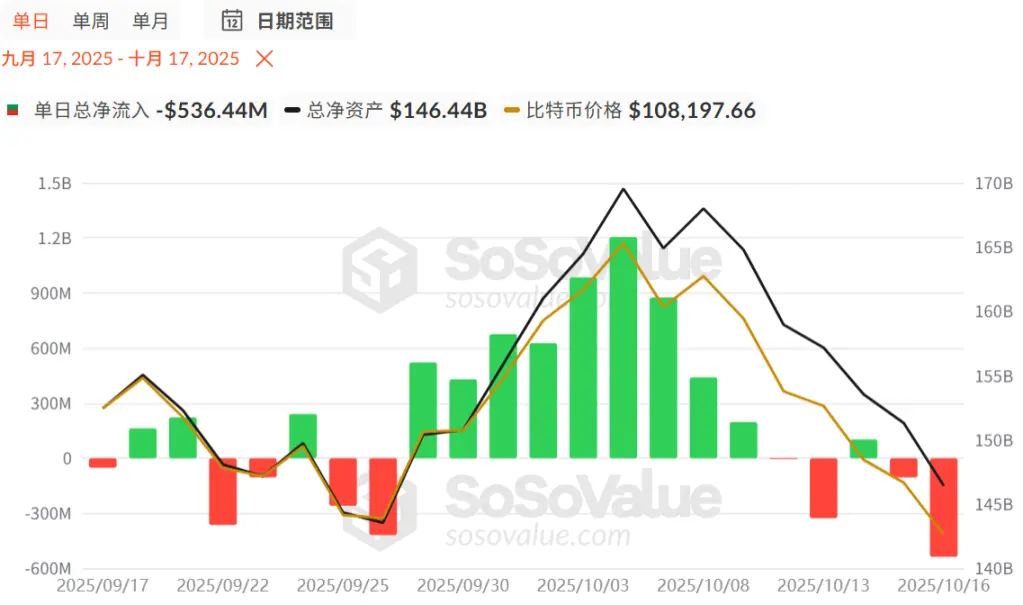 比特币跌破 11 万美元，市场正在转熊吗？