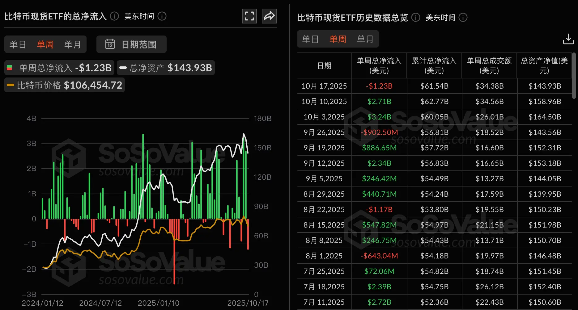 データ：ビットコイン現物ETFは先週、12.3億ドルの純流出があり、歴史的に2番目に高い。