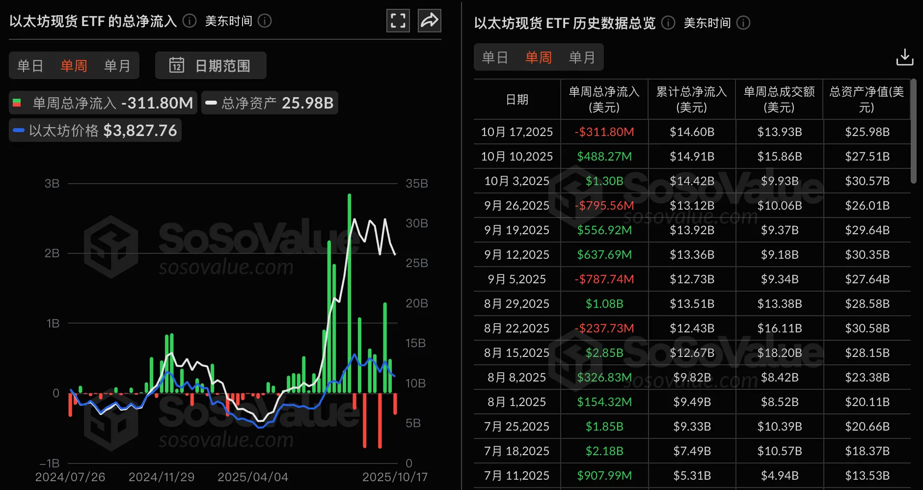 Data: Last week, the Ethereum spot ETF saw a net outflow of $312 million, with BlackRock's ETHA leading the outflow at 45 million