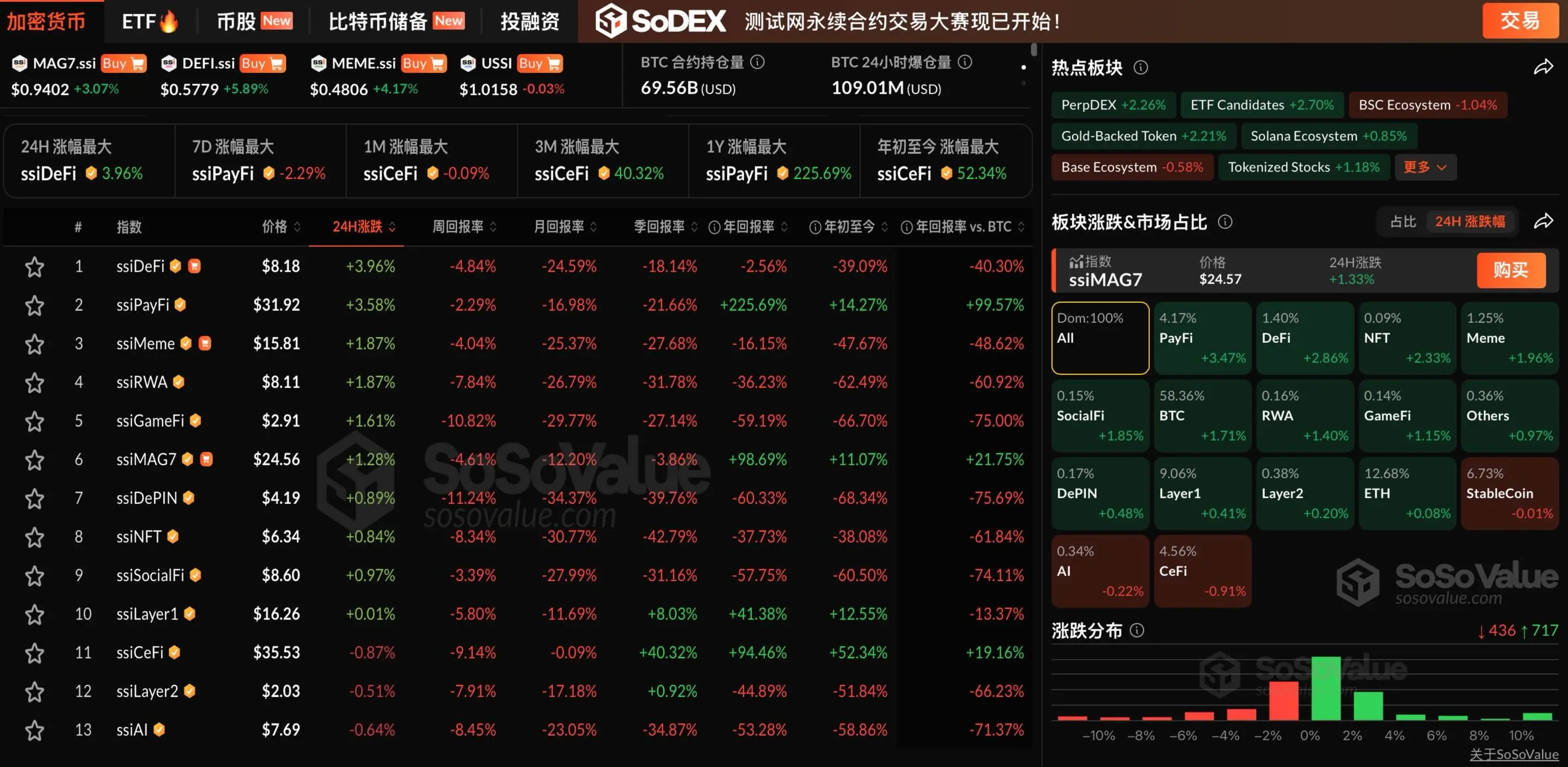 数据:加密市场多数上涨,BTC 突破 11.0 万美元,仅 AI 及CeFi 板块下跌