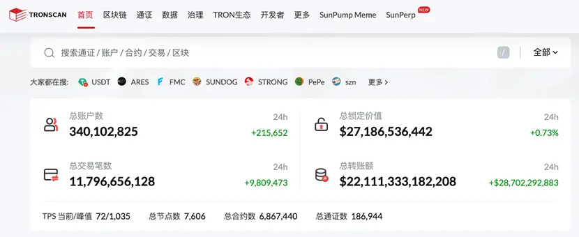 波場 TRON の総アカウント数が正式に 3.4 億を突破しました。