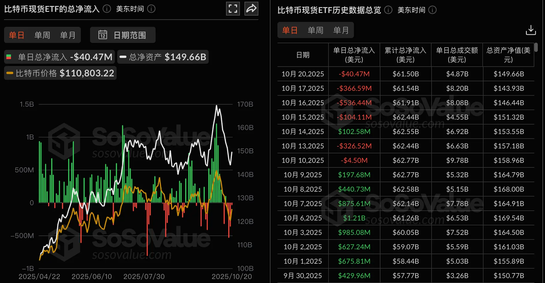 数据:比特币现货 ETF 昨日总净流出 4046.83 万美元,持续 4 日净流出