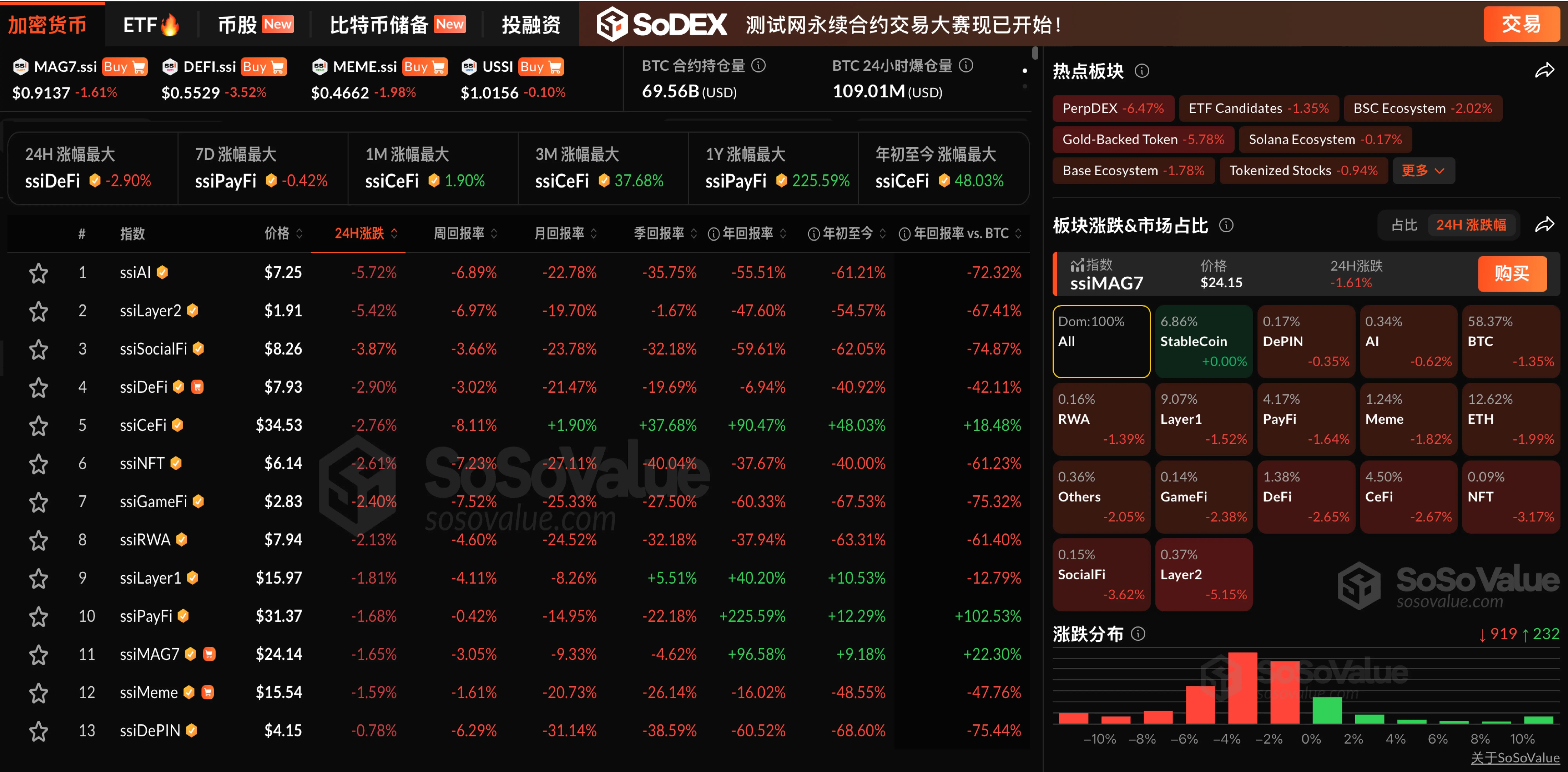 Data: The cryptocurrency sector is experiencing a widespread decline, with the Layer 2 sector leading the drop by over 5%, and ETH falling below 3900 USD