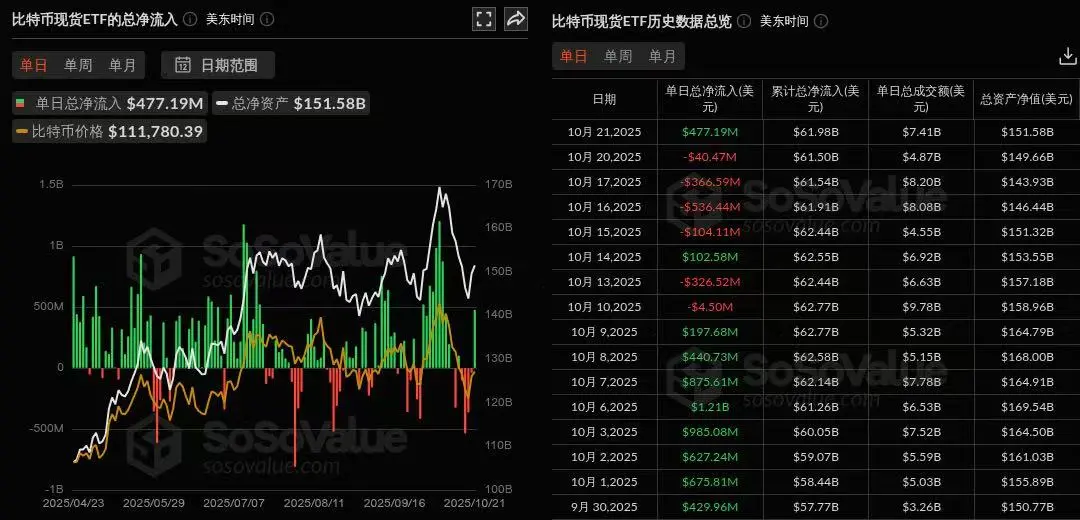 数据:比特币现货 ETF 昨日总净流入 4.77 亿美元,十二支 ETF 无一净流出