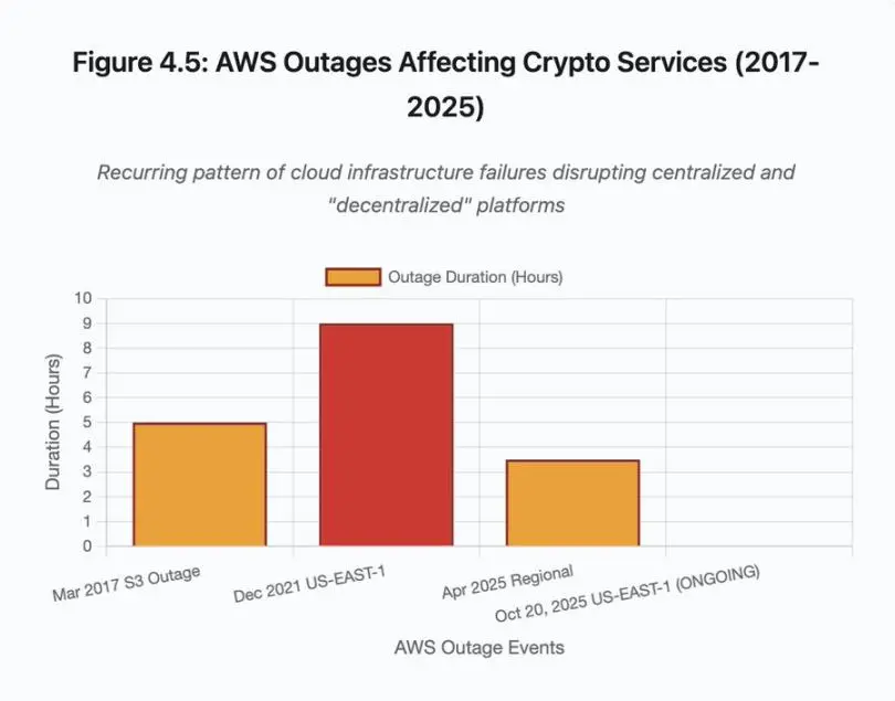 From the Clearing Storm to Cloud Downtime: The Crisis Moment of Crypto Infrastructure