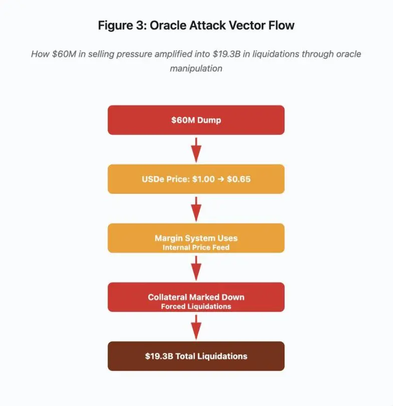 From the Clearing Storm to Cloud Downtime: The Crisis Moment of Crypto Infrastructure