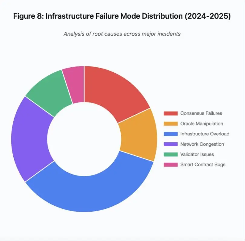 From the Clearing Storm to Cloud Downtime: The Crisis Moment of Crypto Infrastructure
