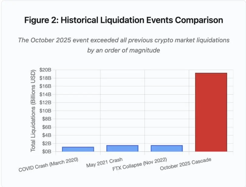 From the Clearing Storm to Cloud Downtime: The Crisis Moment of Crypto Infrastructure