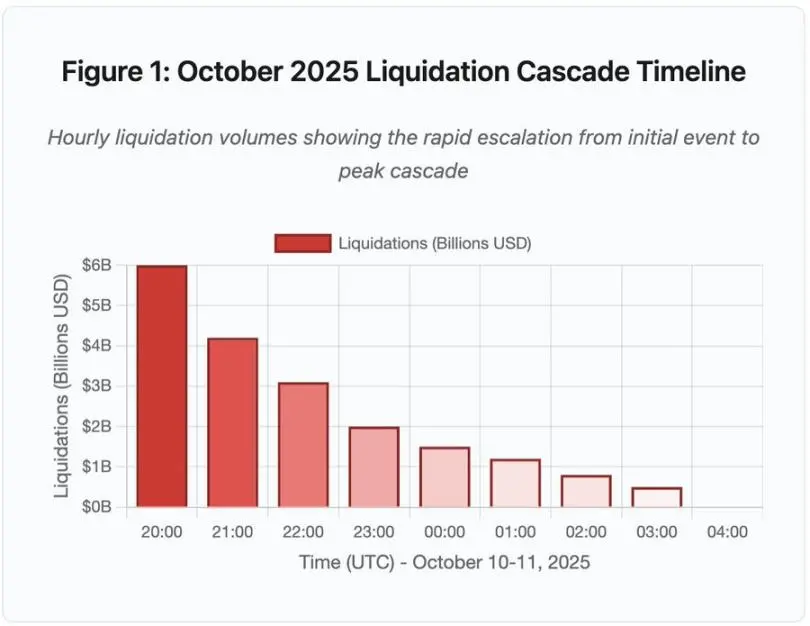 From the Clearing Storm to Cloud Downtime: The Crisis Moment of Crypto Infrastructure