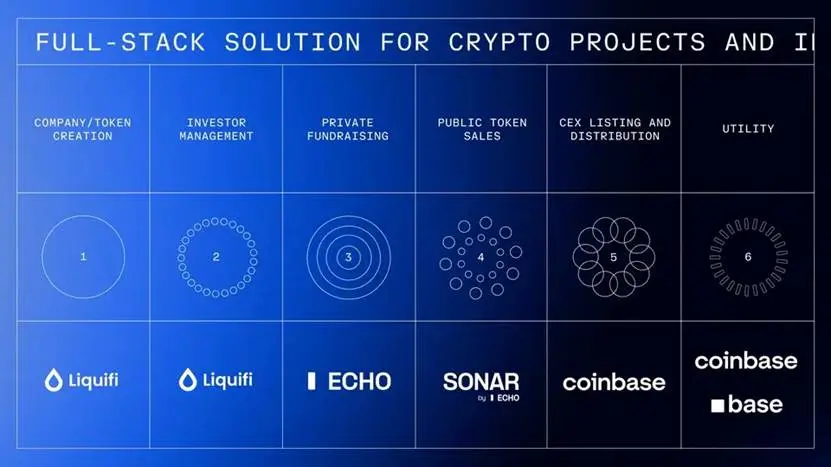 Investing $375 million to acquire the fundraising platform ECHO, Coinbase's self-rescue and gamble