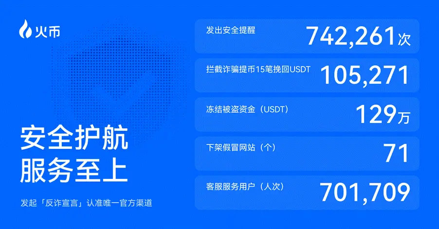 火币 HTX は 2025 年 Q3 の成績表を発表しました：プラットフォームの取引量が 25% 増加、$HTX トークンの焼却が新記録を達成。