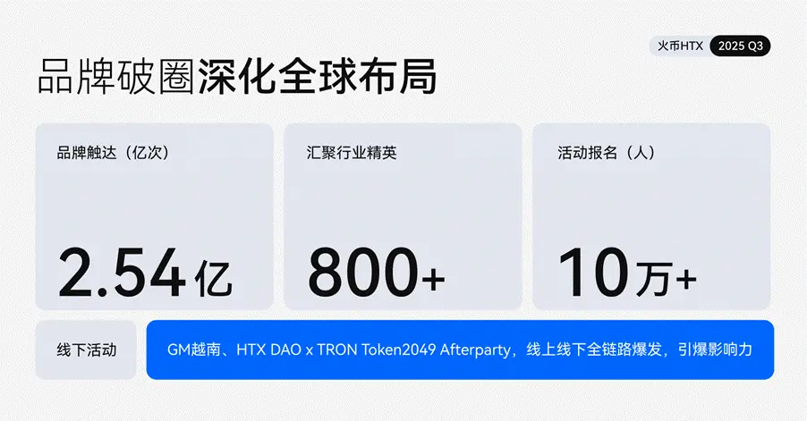 火币 HTX は 2025 年 Q3 の成績表を発表しました：プラットフォームの取引量が 25% 増加、$HTX トークンの焼却が新記録を達成。