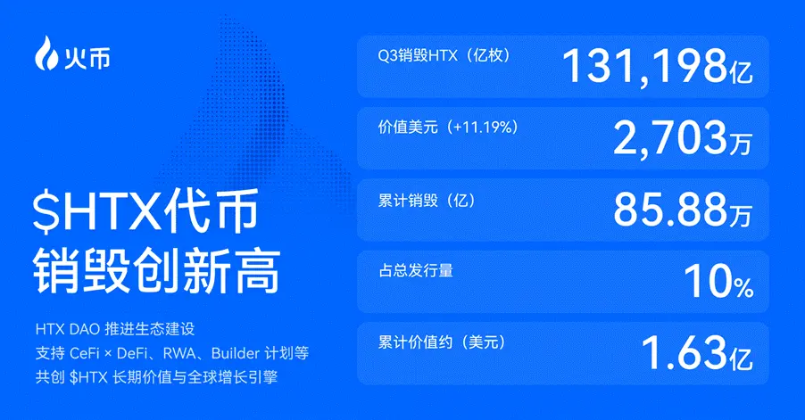 火币 HTX は 2025 年 Q3 の成績表を発表しました：プラットフォームの取引量が 25% 増加、$HTX トークンの焼却が新記録を達成。