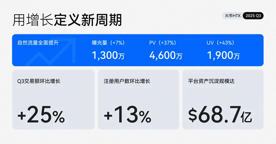 火币 HTX は 2025 年 Q3 の成績表を発表しました：プラットフォームの取引量が 25% 増加、$HTX トークンの焼却が新記録を達成。