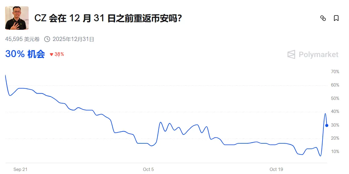 Polymarket 上「CZ が 12 月 31 日前にバイナンスに復帰する」確率が 30% に上昇