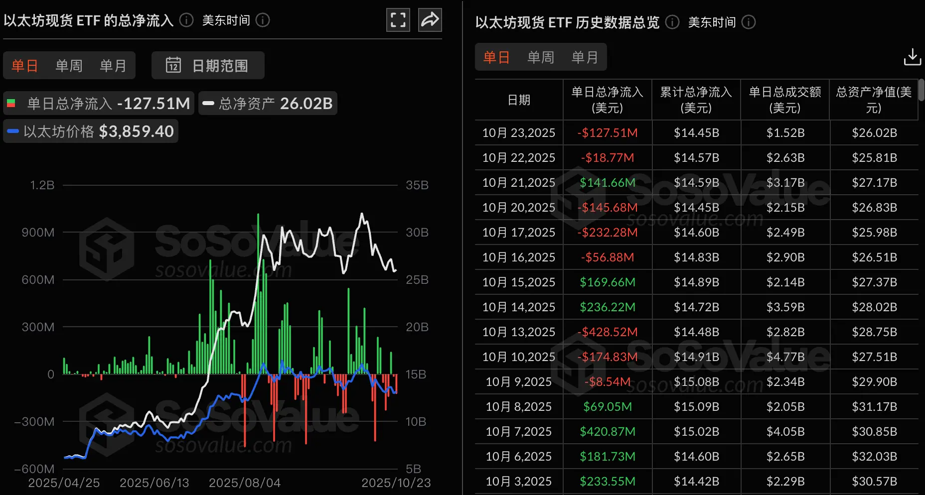 データ:イーサリアム現物ETFは昨日総純流出1.28億ドル、9本のETFは全て純流入なし。