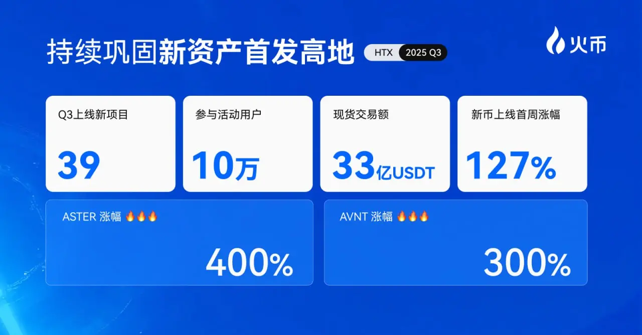 火币 HTX は 2025 年 Q3 の成績表を発表しました：プラットフォームの取引量が 25% 増加、$HTX トークンの焼却が新記録を達成。
