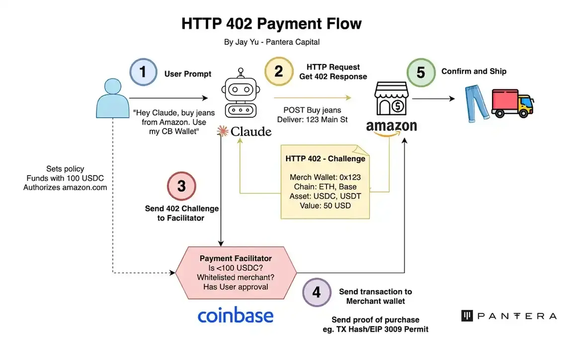 The 30x Golden Dog is born, what other projects under the x402 protocol are worth paying attention to?