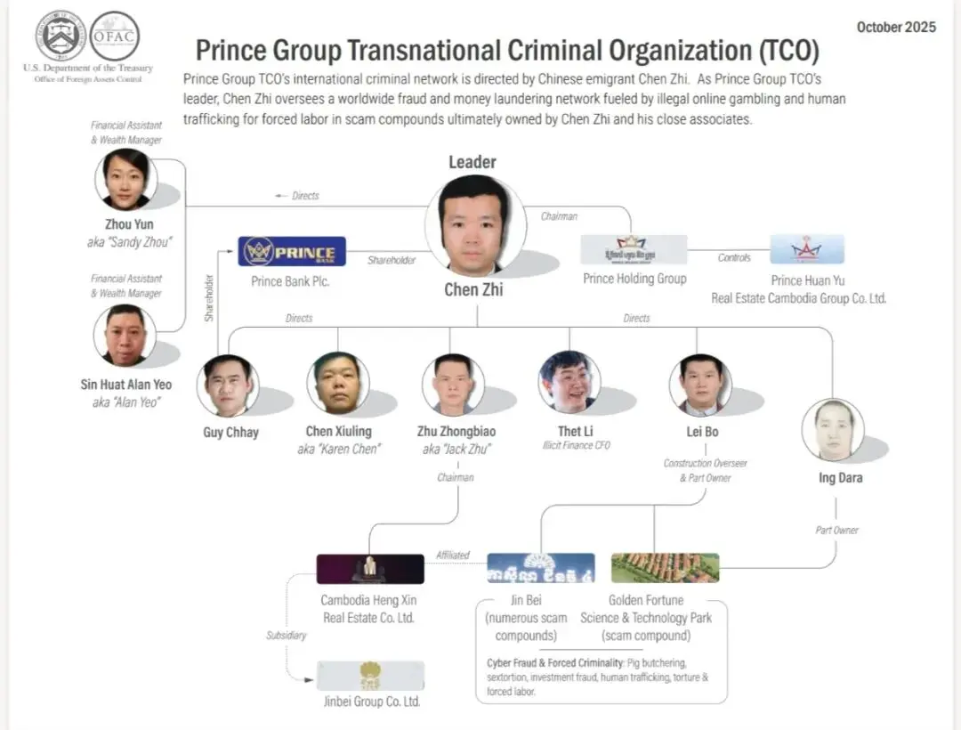 陳志及太子集團犯罪網絡。圖片來自OFAC