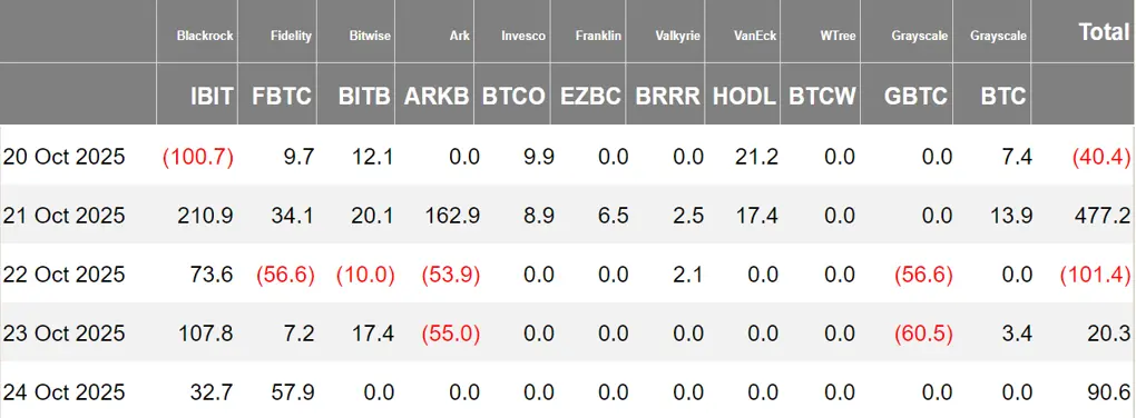 暗号資産 ETF ウィークリー | 先週、アメリカのビットコイン現物 ETF に4.46億ドルの純流入;アメリカのイーサリアム現物 ETF には2.43億ドルの純流出