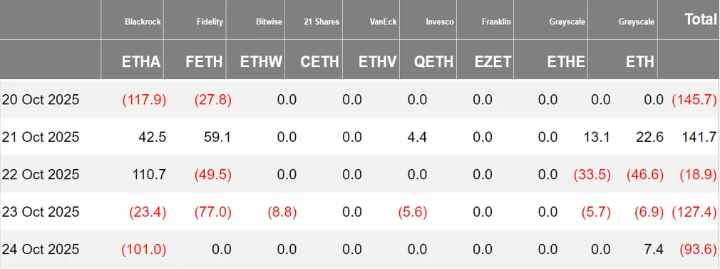 暗号資産 ETF ウィークリー | 先週、アメリカのビットコイン現物 ETF に4.46億ドルの純流入;アメリカのイーサリアム現物 ETF には2.43億ドルの純流出