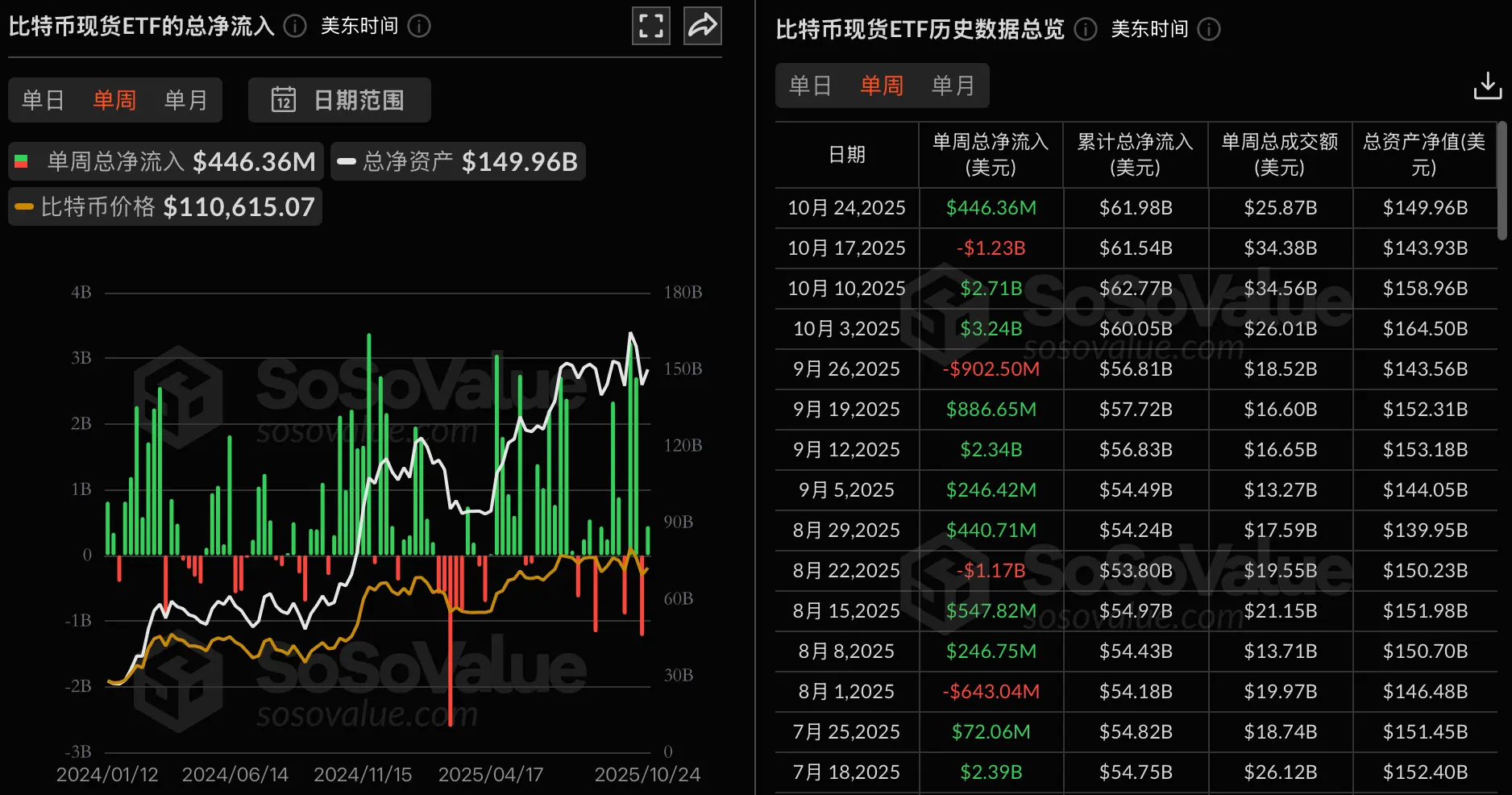 データ：ビットコイン現物ETFは先週、4.46億ドルの純流入があり、ブラックロックのIBITは3.24億ドルの純流入で首位となった。