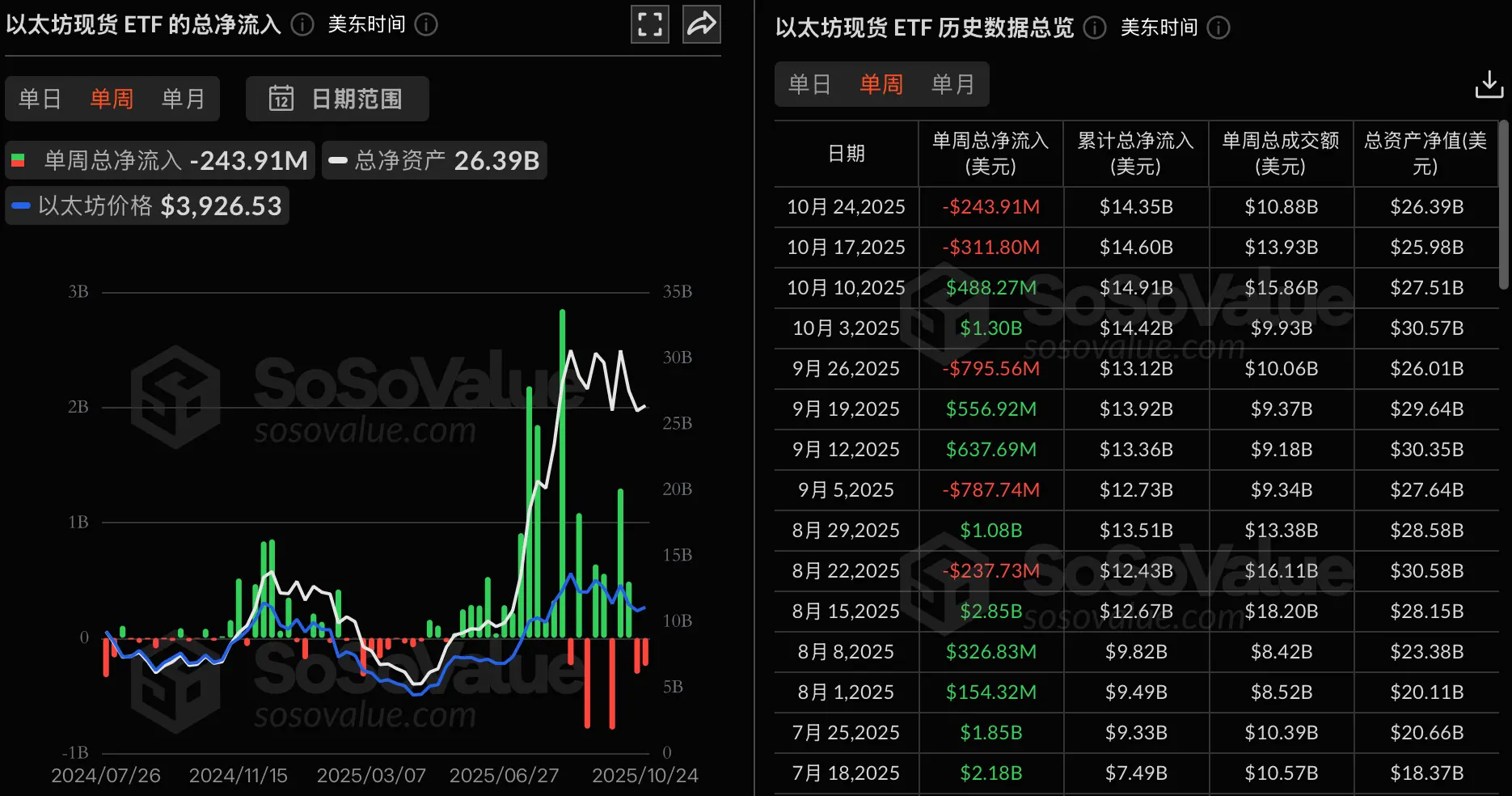数据:以太坊现货 ETF 上周净流出 2.44 亿美元,富达 FETH 净流出 9525 万美元居首