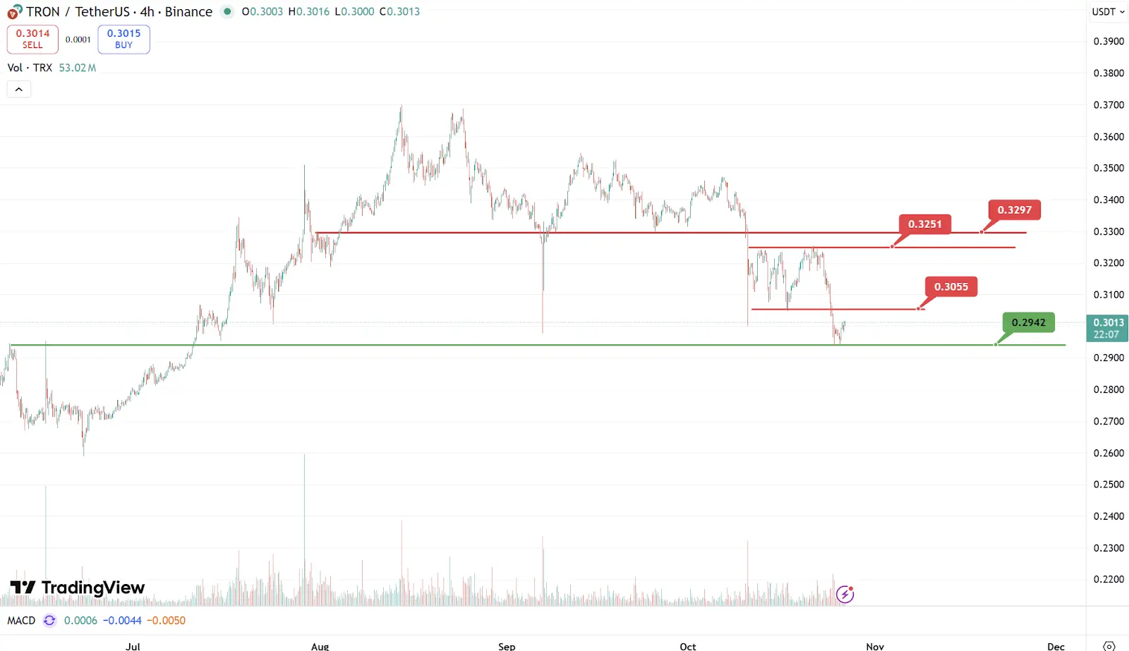 TRON Industry Weekly Report: Inflation Relief Brings Short-term Benefits, Detailed Explanation of How Multipli.fi Tokenizes DeFi Trading Strategies