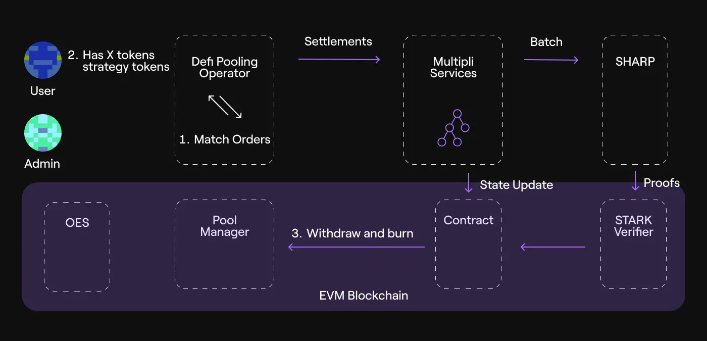 TRON Industry Weekly Report: Inflation Relief Brings Short-term Benefits, Detailed Explanation of How Multipli.fi Tokenizes DeFi Trading Strategies