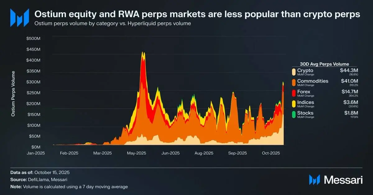 Messari researcher: Trading US stocks with Perp DEX, the next new blue ocean