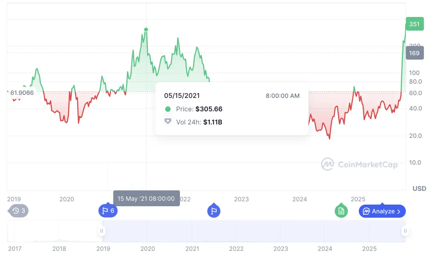 ZEC increased sixfold in a month, what drove this frenzy?