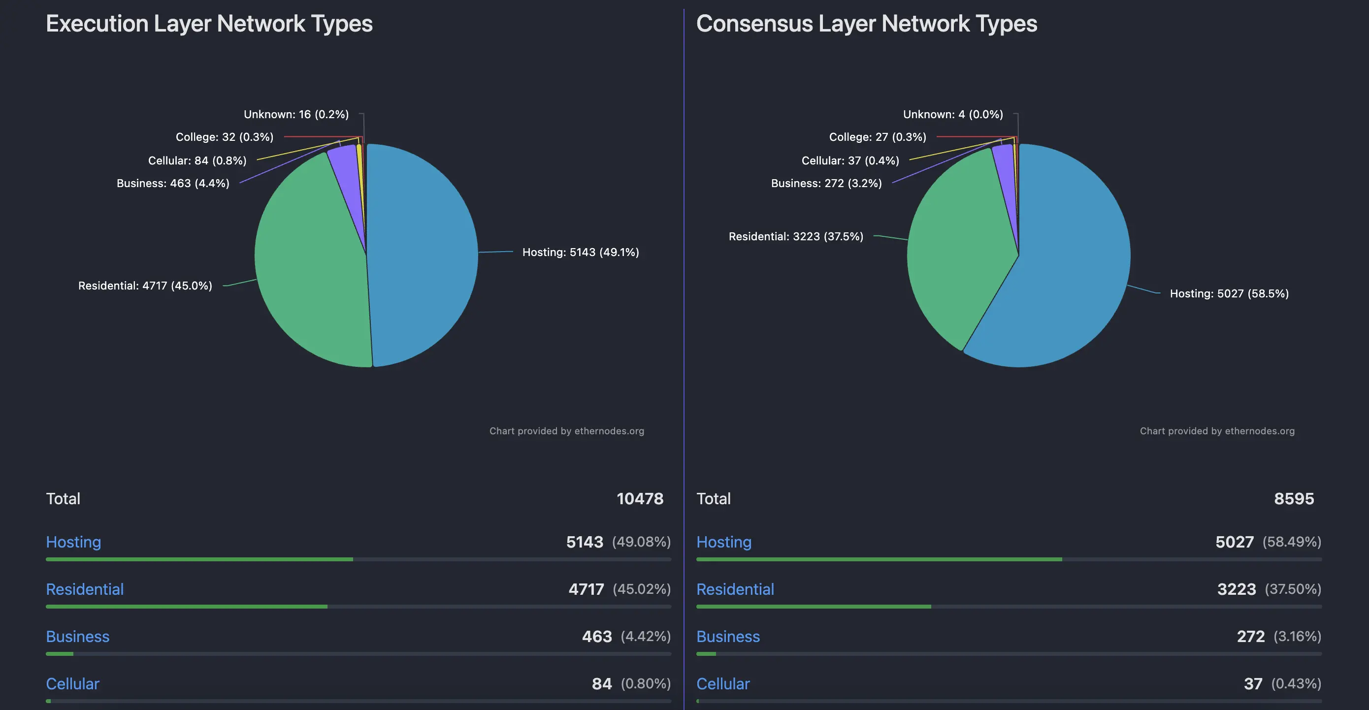 Henan brothers support half the sky? A big reveal of Ethereum nodes